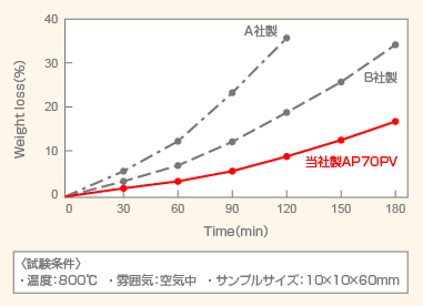 酸化消耗量の加速試験結果のグラフ