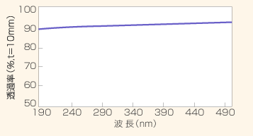 紫外線透過率のグラフ