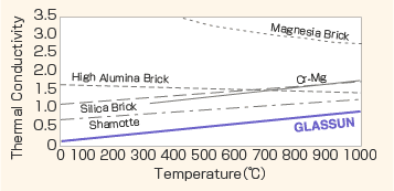 Image ofComparison of Thermal Conductivity with other Refractory Materials