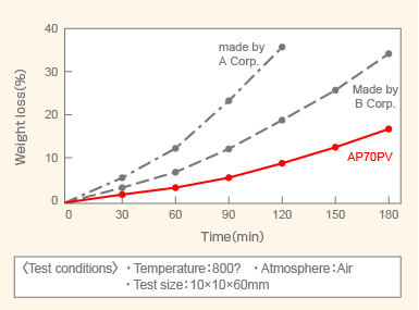 Image ofAccelerated test for oxidation rate