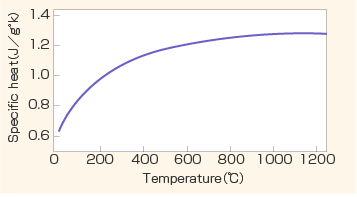 Image of Gpaph of "Specific heat of TPSS at various temperatures"