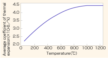 Graph of "Average coefficient of thermal expansion of TPSS from room temperature to various temperatures"