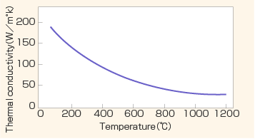 Graph of "Thermal conductivity of TPSS at various temperatures"