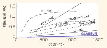 熱膨張率の比較のグラフ