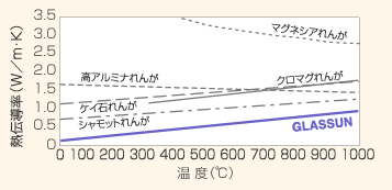 熱伝導率の比較のグラフ