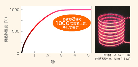 QCH-HEATER<sup>®</sup>が発熱する様子