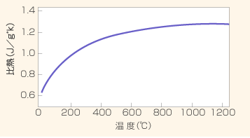 TPSSの各温度での比熱のグラフ