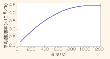 TPSSの室温から各温度までの平均線膨張率のグラフ